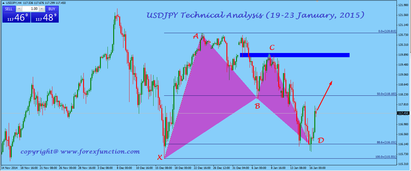 usdjpy-technical-analysis-19-23 January-2015.png